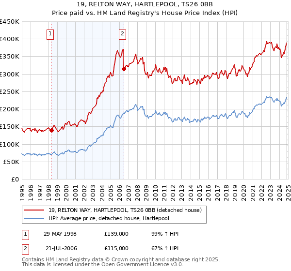 19, RELTON WAY, HARTLEPOOL, TS26 0BB: Price paid vs HM Land Registry's House Price Index