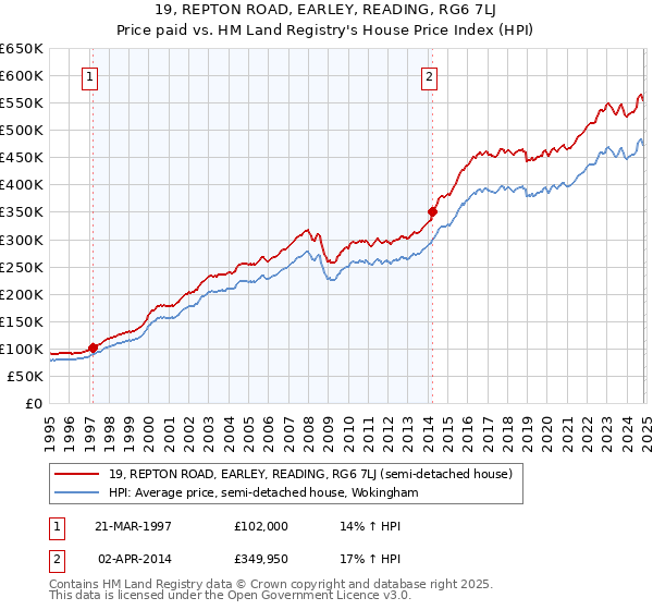 19, REPTON ROAD, EARLEY, READING, RG6 7LJ: Price paid vs HM Land Registry's House Price Index