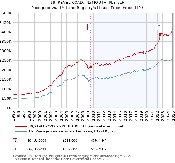 19, REVEL ROAD, PLYMOUTH, PL3 5LF: Price paid vs HM Land Registry's House Price Index