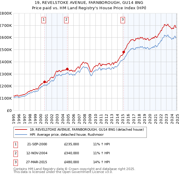 19, REVELSTOKE AVENUE, FARNBOROUGH, GU14 8NG: Price paid vs HM Land Registry's House Price Index