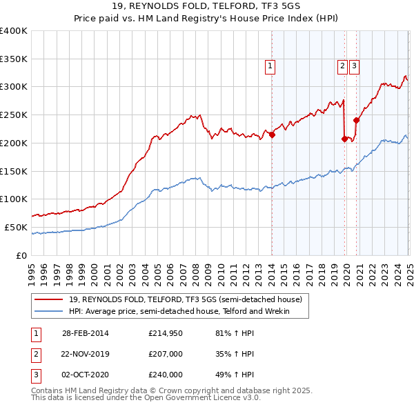 19, REYNOLDS FOLD, TELFORD, TF3 5GS: Price paid vs HM Land Registry's House Price Index