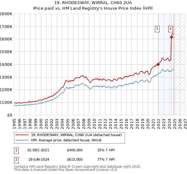 19, RHODESWAY, WIRRAL, CH60 2UA: Price paid vs HM Land Registry's House Price Index