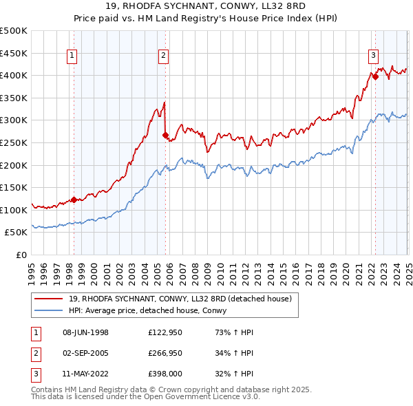 19, RHODFA SYCHNANT, CONWY, LL32 8RD: Price paid vs HM Land Registry's House Price Index