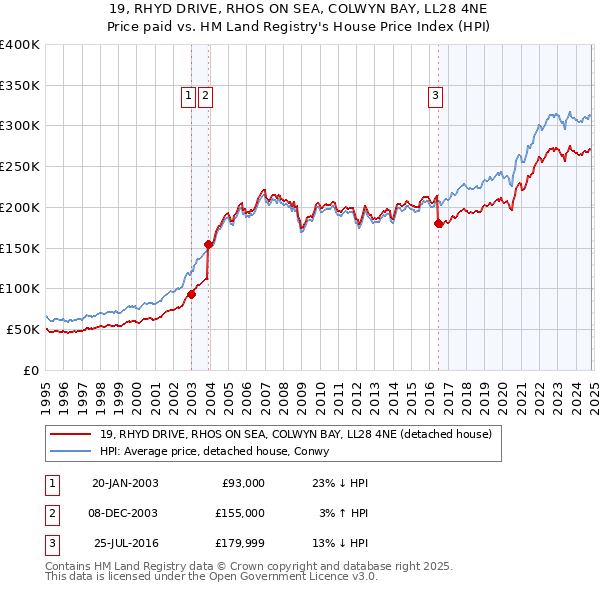 19, RHYD DRIVE, RHOS ON SEA, COLWYN BAY, LL28 4NE: Price paid vs HM Land Registry's House Price Index