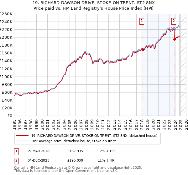 19, RICHARD DAWSON DRIVE, STOKE-ON-TRENT, ST2 8NX: Price paid vs HM Land Registry's House Price Index