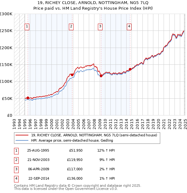 19, RICHEY CLOSE, ARNOLD, NOTTINGHAM, NG5 7LQ: Price paid vs HM Land Registry's House Price Index