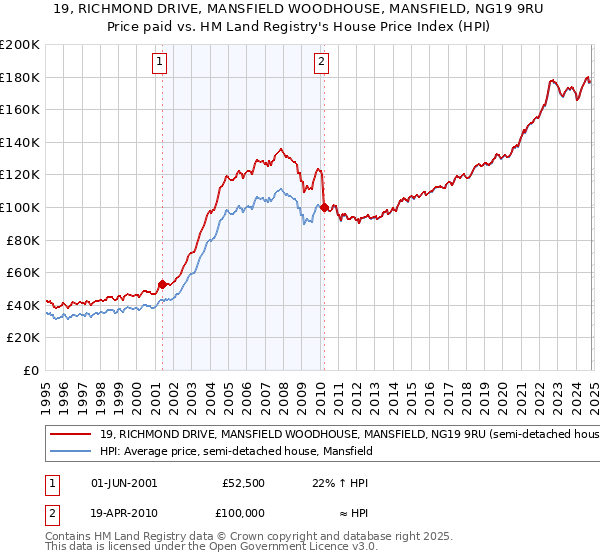 19, RICHMOND DRIVE, MANSFIELD WOODHOUSE, MANSFIELD, NG19 9RU: Price paid vs HM Land Registry's House Price Index