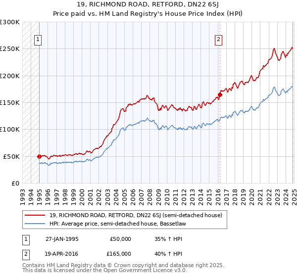 19, RICHMOND ROAD, RETFORD, DN22 6SJ: Price paid vs HM Land Registry's House Price Index