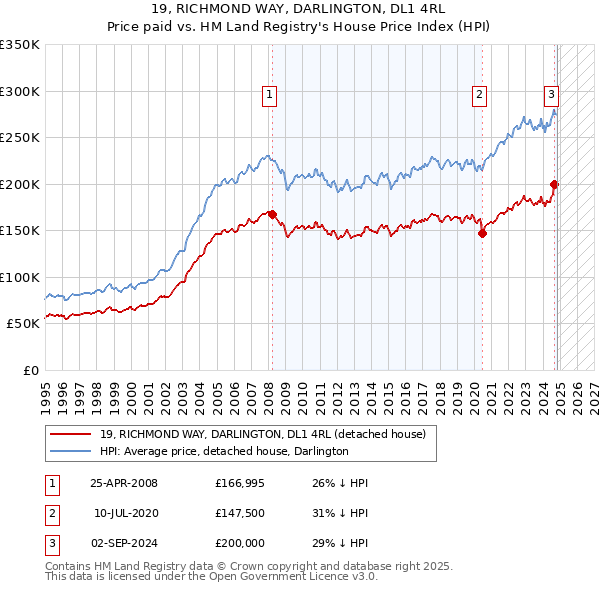 19, RICHMOND WAY, DARLINGTON, DL1 4RL: Price paid vs HM Land Registry's House Price Index