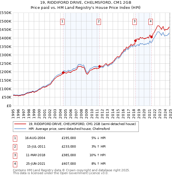 19, RIDDIFORD DRIVE, CHELMSFORD, CM1 2GB: Price paid vs HM Land Registry's House Price Index