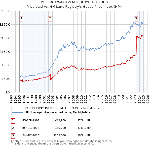 19, RIDGEWAY AVENUE, RHYL, LL18 3UG: Price paid vs HM Land Registry's House Price Index