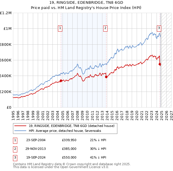 19, RINGSIDE, EDENBRIDGE, TN8 6GD: Price paid vs HM Land Registry's House Price Index