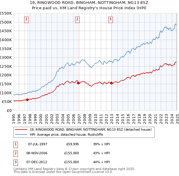 19, RINGWOOD ROAD, BINGHAM, NOTTINGHAM, NG13 8SZ: Price paid vs HM Land Registry's House Price Index