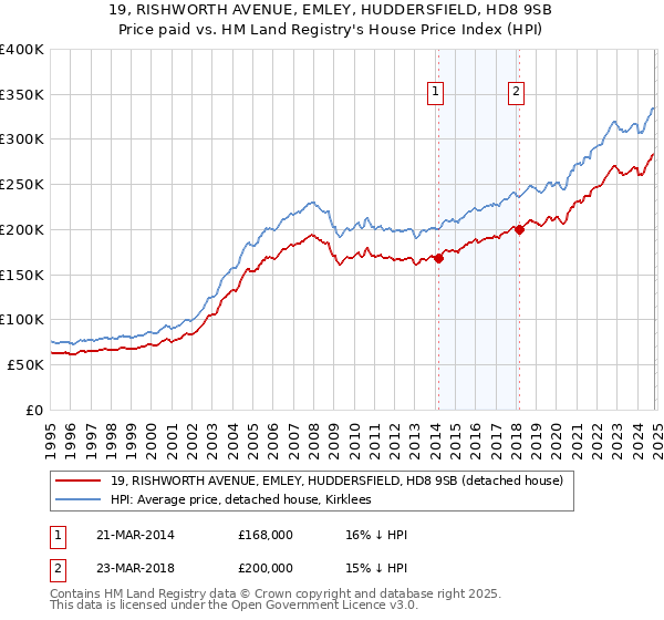 19, RISHWORTH AVENUE, EMLEY, HUDDERSFIELD, HD8 9SB: Price paid vs HM Land Registry's House Price Index