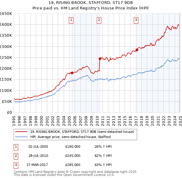 19, RISING BROOK, STAFFORD, ST17 9DB: Price paid vs HM Land Registry's House Price Index