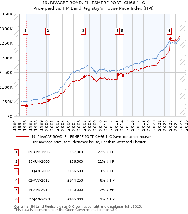 19, RIVACRE ROAD, ELLESMERE PORT, CH66 1LG: Price paid vs HM Land Registry's House Price Index