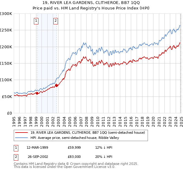 19, RIVER LEA GARDENS, CLITHEROE, BB7 1QQ: Price paid vs HM Land Registry's House Price Index