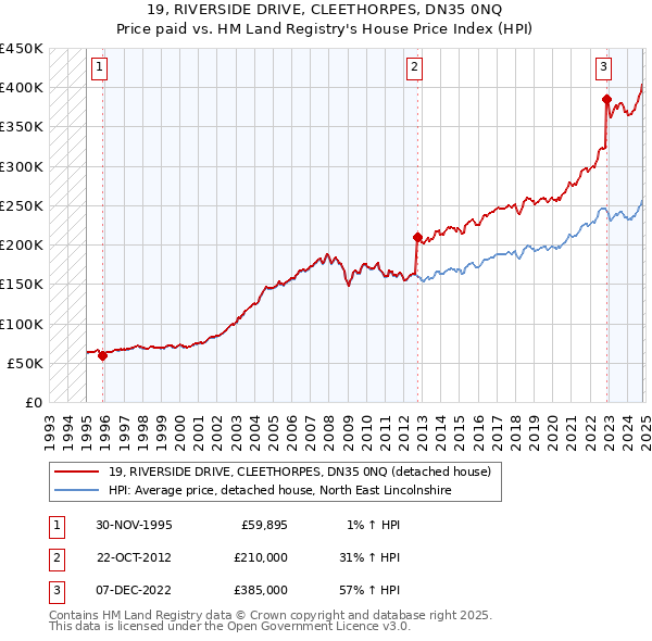 19, RIVERSIDE DRIVE, CLEETHORPES, DN35 0NQ: Price paid vs HM Land Registry's House Price Index