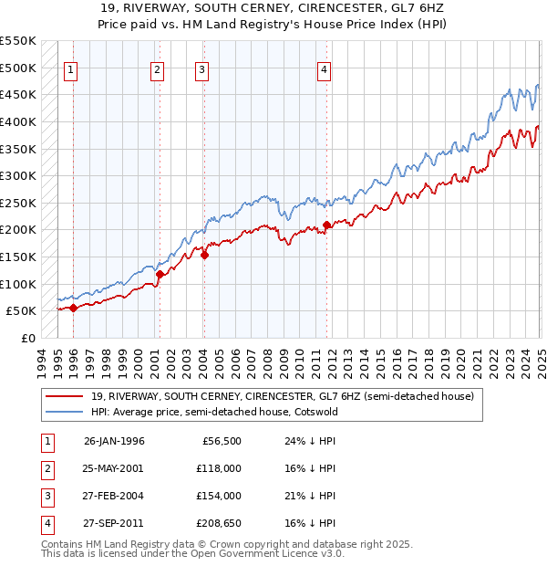 19, RIVERWAY, SOUTH CERNEY, CIRENCESTER, GL7 6HZ: Price paid vs HM Land Registry's House Price Index