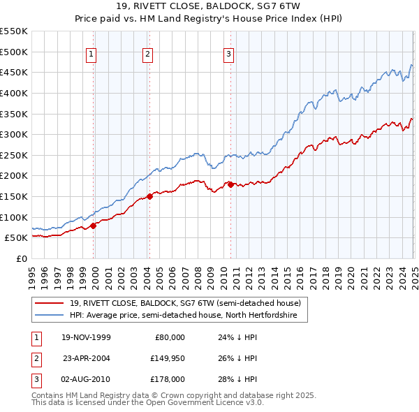 19, RIVETT CLOSE, BALDOCK, SG7 6TW: Price paid vs HM Land Registry's House Price Index