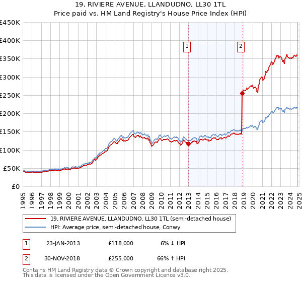 19, RIVIERE AVENUE, LLANDUDNO, LL30 1TL: Price paid vs HM Land Registry's House Price Index