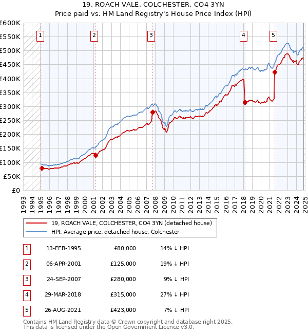 19, ROACH VALE, COLCHESTER, CO4 3YN: Price paid vs HM Land Registry's House Price Index