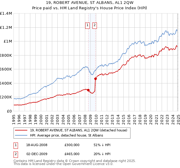 19, ROBERT AVENUE, ST ALBANS, AL1 2QW: Price paid vs HM Land Registry's House Price Index