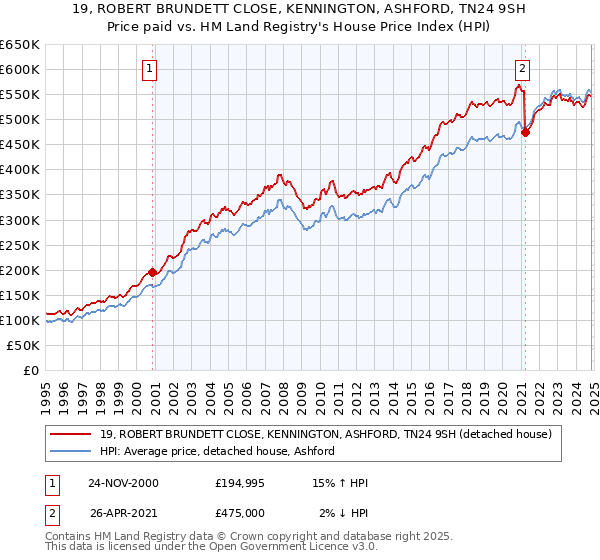 19, ROBERT BRUNDETT CLOSE, KENNINGTON, ASHFORD, TN24 9SH: Price paid vs HM Land Registry's House Price Index