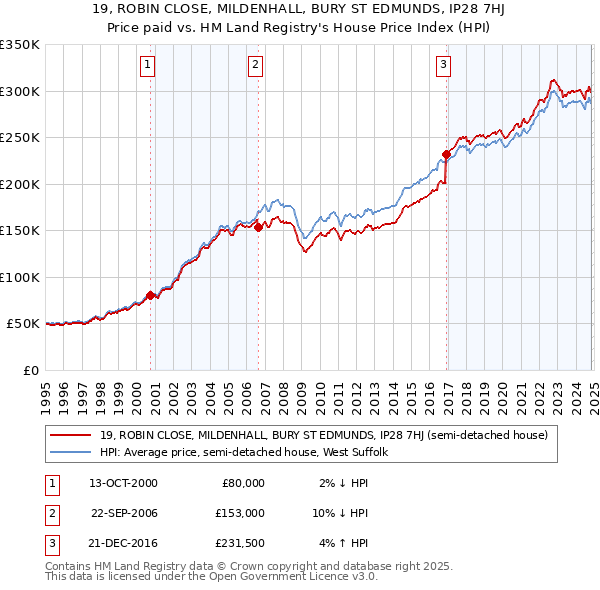 19, ROBIN CLOSE, MILDENHALL, BURY ST EDMUNDS, IP28 7HJ: Price paid vs HM Land Registry's House Price Index