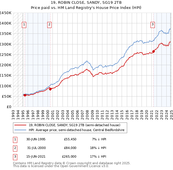 19, ROBIN CLOSE, SANDY, SG19 2TB: Price paid vs HM Land Registry's House Price Index