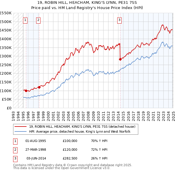 19, ROBIN HILL, HEACHAM, KING'S LYNN, PE31 7SS: Price paid vs HM Land Registry's House Price Index