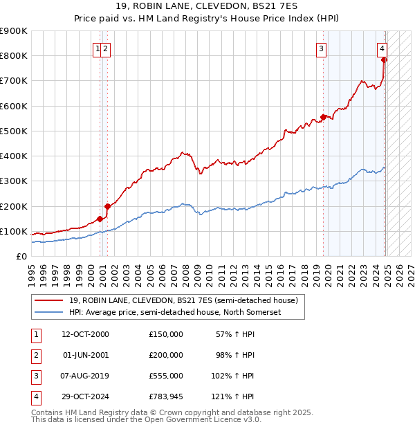 19, ROBIN LANE, CLEVEDON, BS21 7ES: Price paid vs HM Land Registry's House Price Index