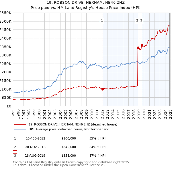 19, ROBSON DRIVE, HEXHAM, NE46 2HZ: Price paid vs HM Land Registry's House Price Index