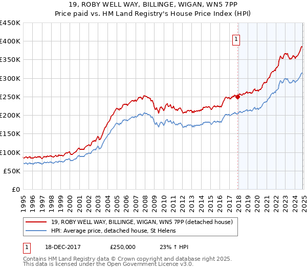 19, ROBY WELL WAY, BILLINGE, WIGAN, WN5 7PP: Price paid vs HM Land Registry's House Price Index