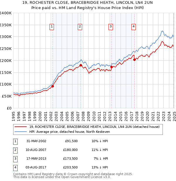 19, ROCHESTER CLOSE, BRACEBRIDGE HEATH, LINCOLN, LN4 2UN: Price paid vs HM Land Registry's House Price Index