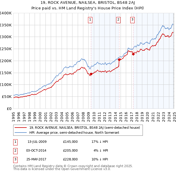 19, ROCK AVENUE, NAILSEA, BRISTOL, BS48 2AJ: Price paid vs HM Land Registry's House Price Index