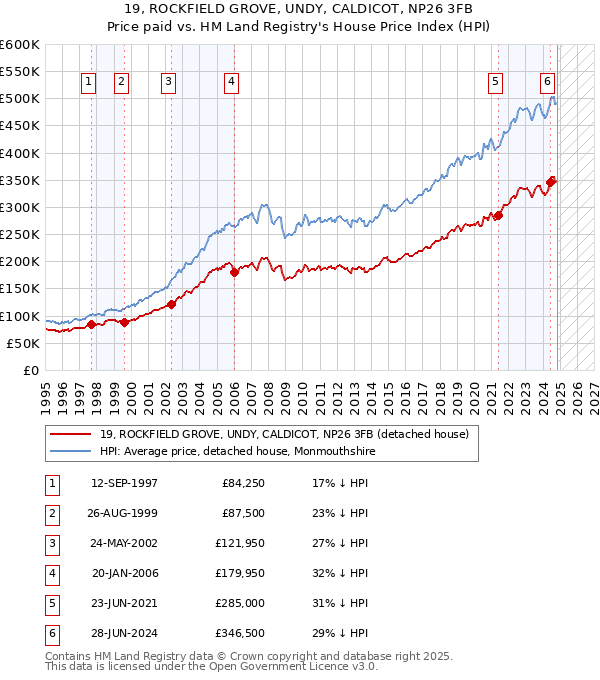 19, ROCKFIELD GROVE, UNDY, CALDICOT, NP26 3FB: Price paid vs HM Land Registry's House Price Index