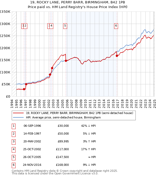 19, ROCKY LANE, PERRY BARR, BIRMINGHAM, B42 1PB: Price paid vs HM Land Registry's House Price Index