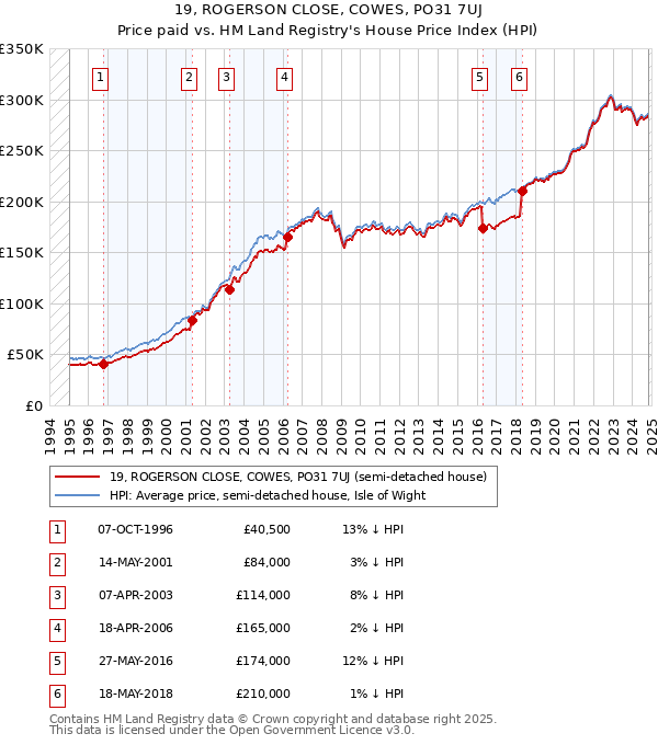 19, ROGERSON CLOSE, COWES, PO31 7UJ: Price paid vs HM Land Registry's House Price Index