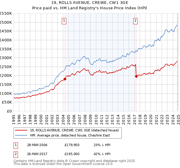 19, ROLLS AVENUE, CREWE, CW1 3GE: Price paid vs HM Land Registry's House Price Index