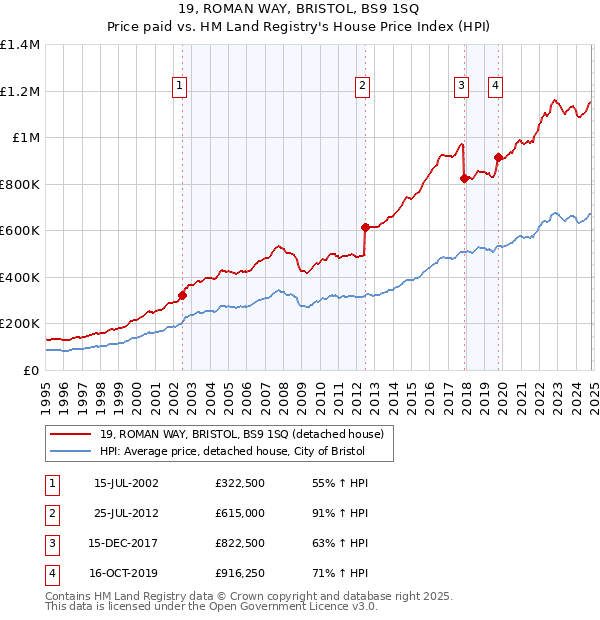 19, ROMAN WAY, BRISTOL, BS9 1SQ: Price paid vs HM Land Registry's House Price Index