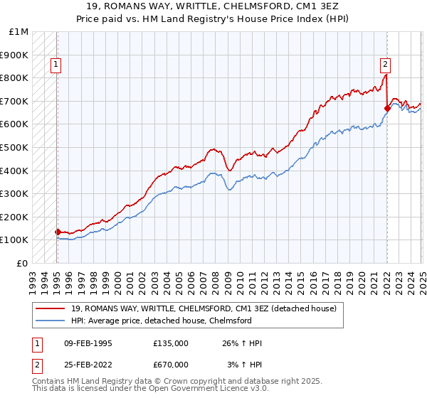 19, ROMANS WAY, WRITTLE, CHELMSFORD, CM1 3EZ: Price paid vs HM Land Registry's House Price Index