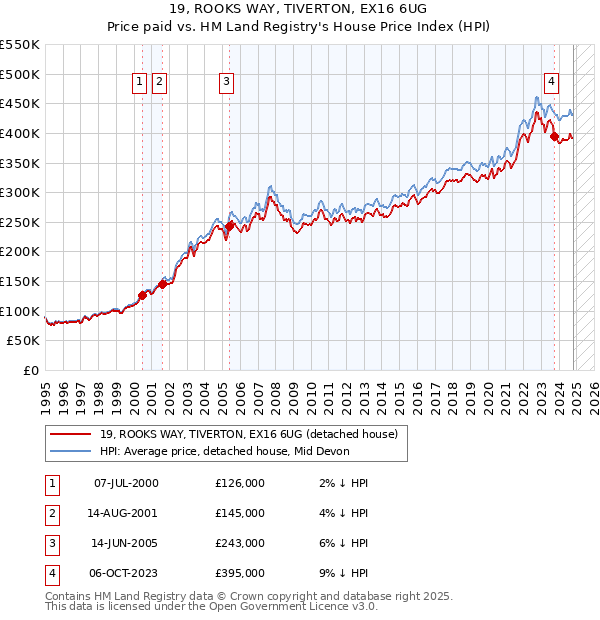 19, ROOKS WAY, TIVERTON, EX16 6UG: Price paid vs HM Land Registry's House Price Index