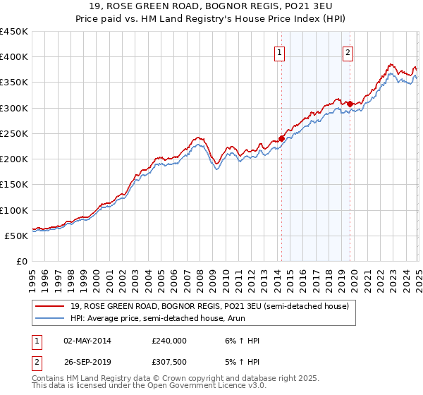 19, ROSE GREEN ROAD, BOGNOR REGIS, PO21 3EU: Price paid vs HM Land Registry's House Price Index