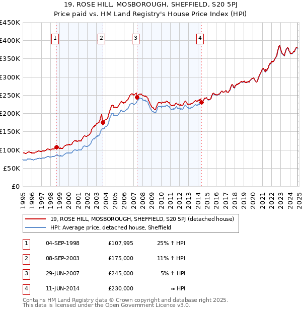 19, ROSE HILL, MOSBOROUGH, SHEFFIELD, S20 5PJ: Price paid vs HM Land Registry's House Price Index