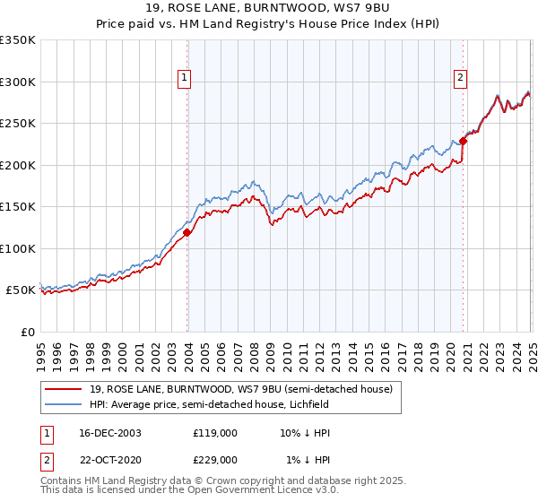 19, ROSE LANE, BURNTWOOD, WS7 9BU: Price paid vs HM Land Registry's House Price Index