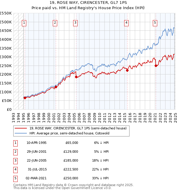 19, ROSE WAY, CIRENCESTER, GL7 1PS: Price paid vs HM Land Registry's House Price Index