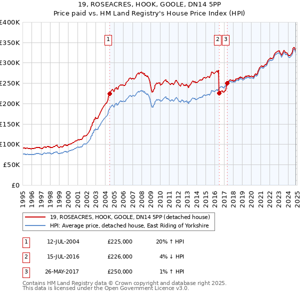 19, ROSEACRES, HOOK, GOOLE, DN14 5PP: Price paid vs HM Land Registry's House Price Index