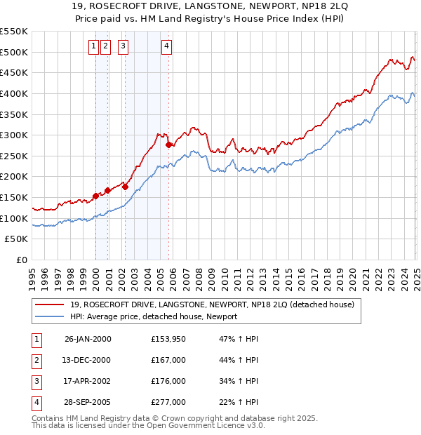 19, ROSECROFT DRIVE, LANGSTONE, NEWPORT, NP18 2LQ: Price paid vs HM Land Registry's House Price Index