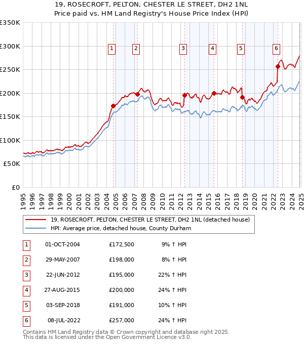 19, ROSECROFT, PELTON, CHESTER LE STREET, DH2 1NL: Price paid vs HM Land Registry's House Price Index